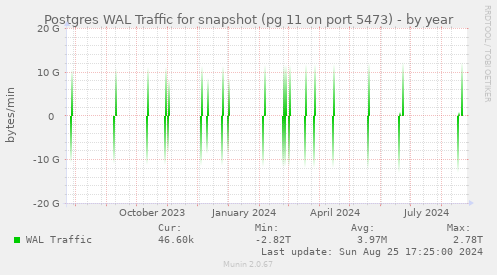 Postgres WAL Traffic for snapshot (pg 11 on port 5473)