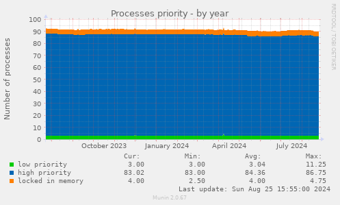 Processes priority