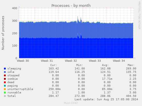 Processes