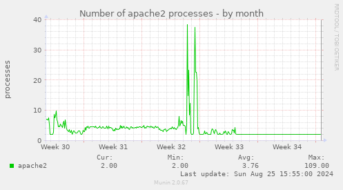 Number of apache2 processes