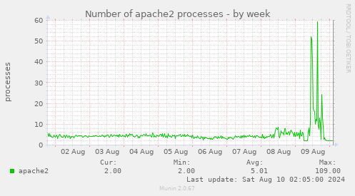 Number of apache2 processes