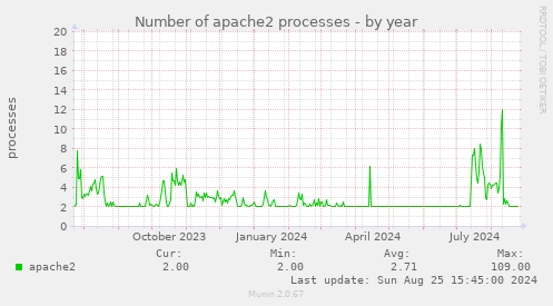 Number of apache2 processes