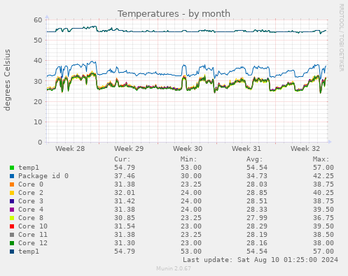 Temperatures