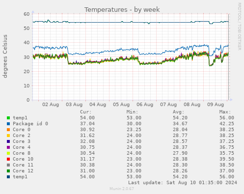 Temperatures