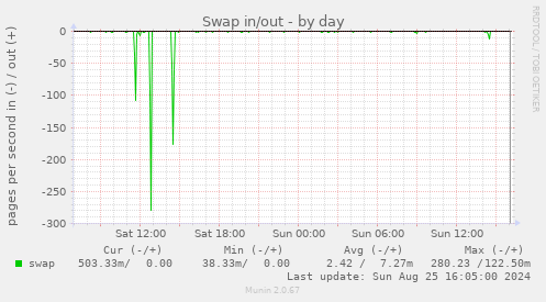 Swap in/out