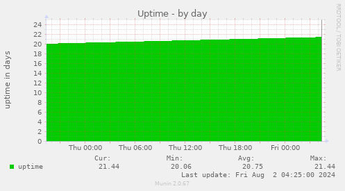 Uptime