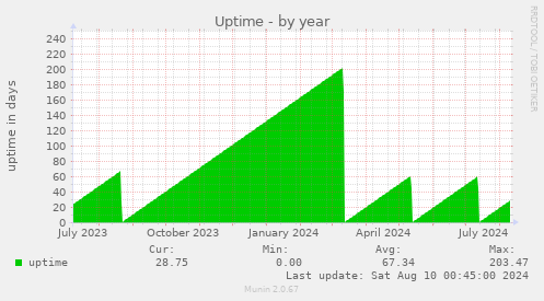 Uptime