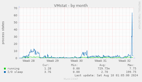 VMstat