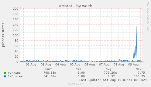 VMstat