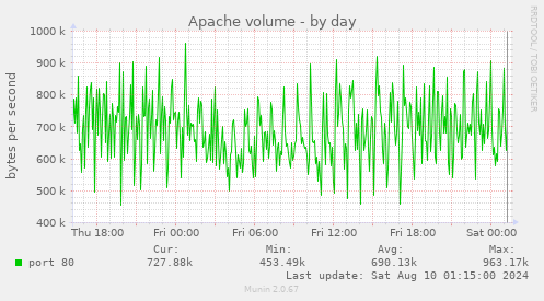 Apache volume