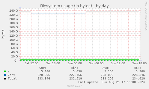 Filesystem usage (in bytes)