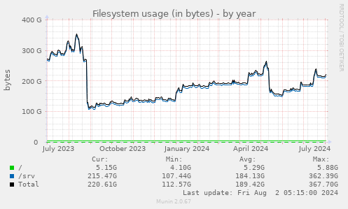 Filesystem usage (in bytes)