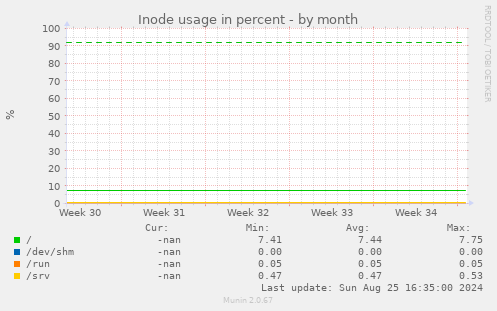 Inode usage in percent