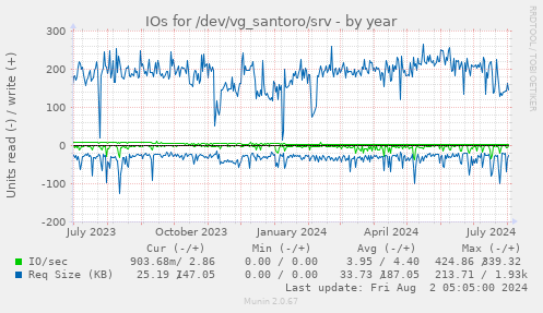 IOs for /dev/vg_santoro/srv