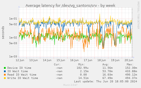 Average latency for /dev/vg_santoro/srv