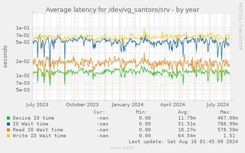 Average latency for /dev/vg_santoro/srv