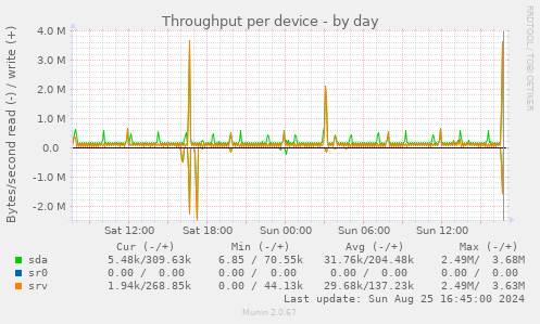 Throughput per device