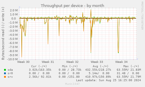 Throughput per device