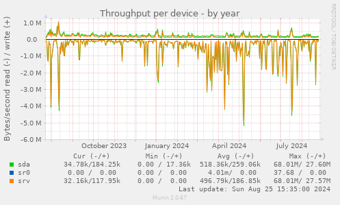 Throughput per device