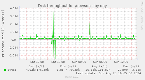 Disk throughput for /dev/sda