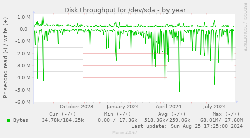 Disk throughput for /dev/sda