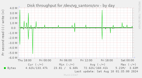 Disk throughput for /dev/vg_santoro/srv