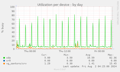 Utilization per device