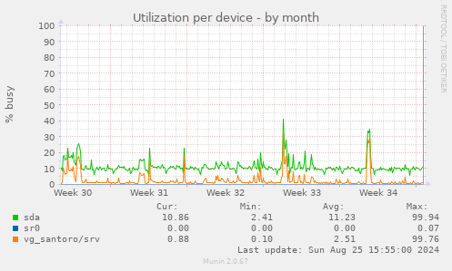 Utilization per device