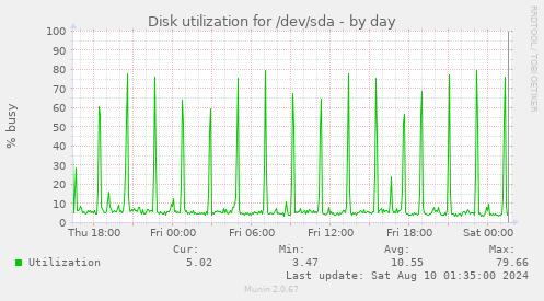 Disk utilization for /dev/sda