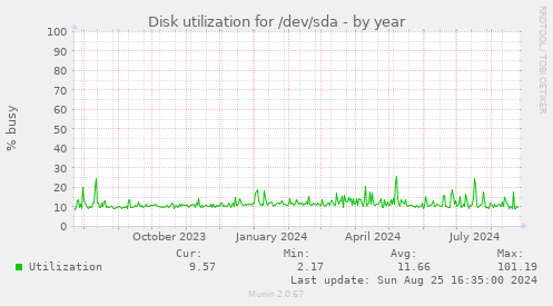 Disk utilization for /dev/sda