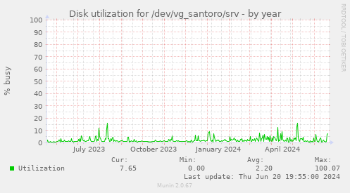 Disk utilization for /dev/vg_santoro/srv