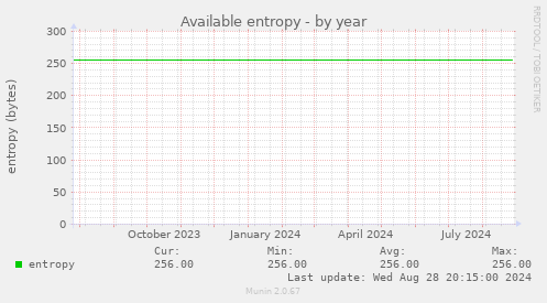 Available entropy