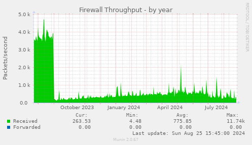 Firewall Throughput