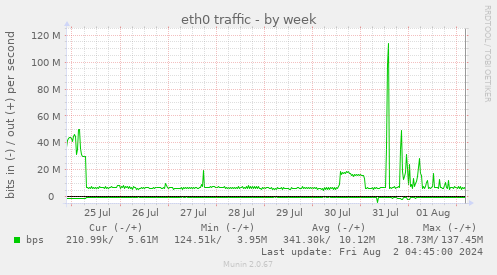 eth0 traffic