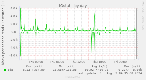 IOstat