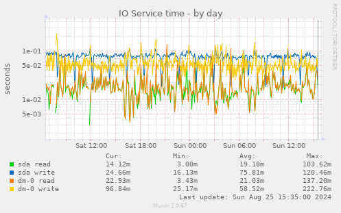 IO Service time