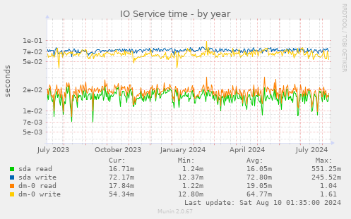 IO Service time