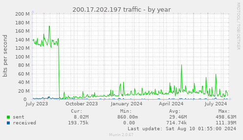 200.17.202.197 traffic