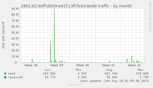 2801:82:80ff:8009:e61f:13ff:fe63:8e88 traffic