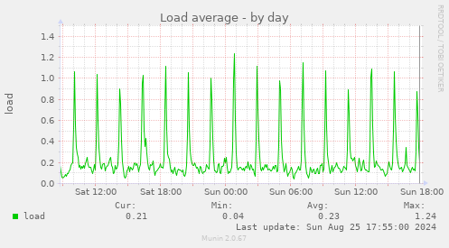 Load average