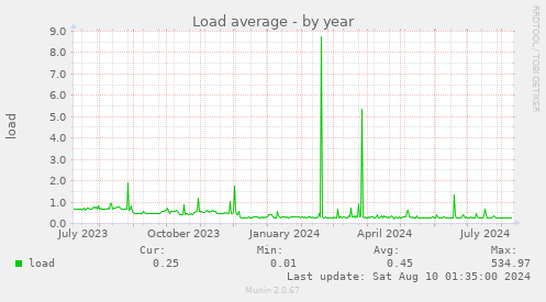 Load average