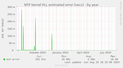 NTP kernel PLL estimated error (secs)