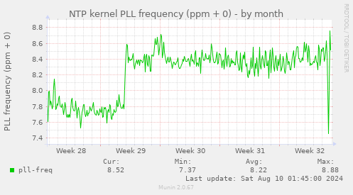 NTP kernel PLL frequency (ppm + 0)