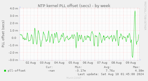 NTP kernel PLL offset (secs)