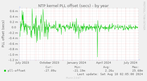 NTP kernel PLL offset (secs)