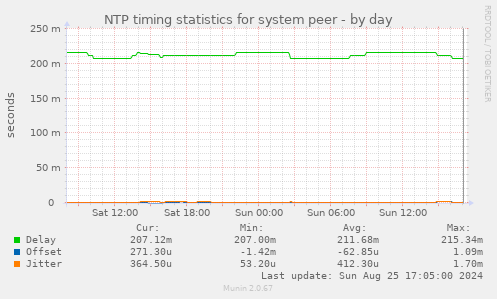 NTP timing statistics for system peer