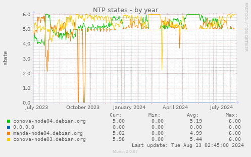 NTP states