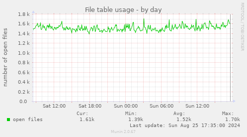 File table usage