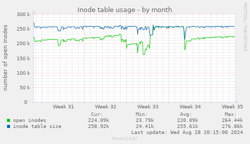 Inode table usage