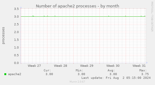 Number of apache2 processes